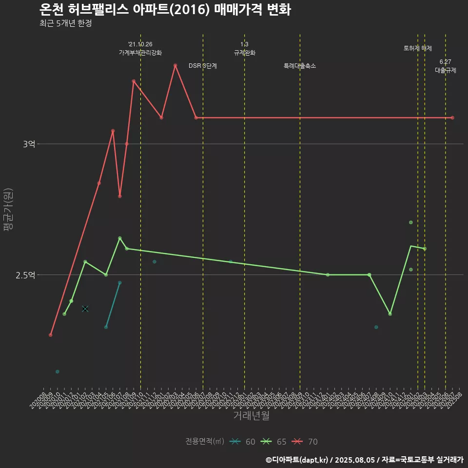 온천 허브팰리스 아파트(2016) 매매가격 변화
