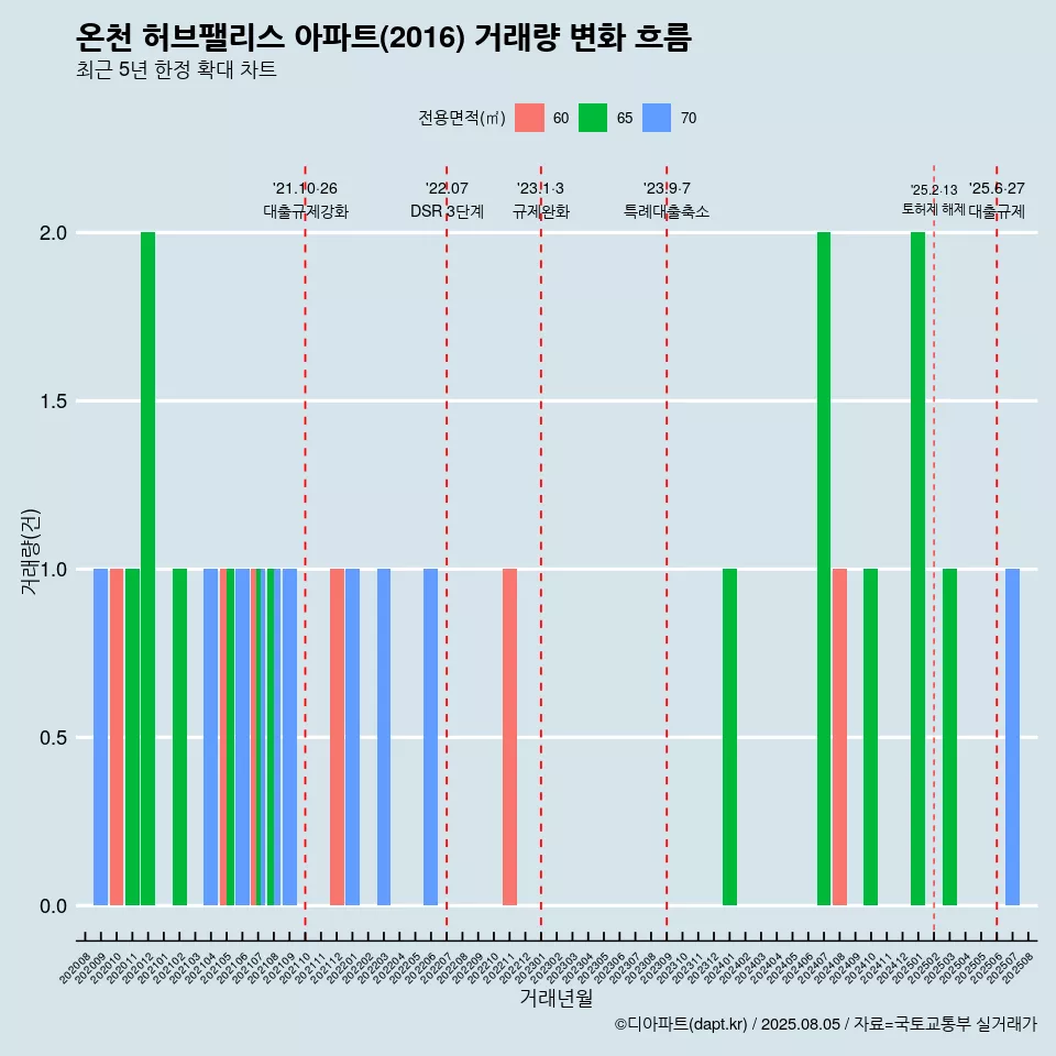 온천 허브팰리스 아파트(2016) 거래량 변화 흐름