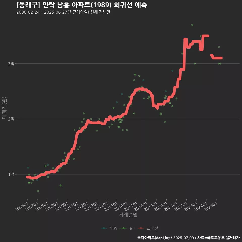 [동래구] 안락 남흥 아파트(1989) 회귀선 예측