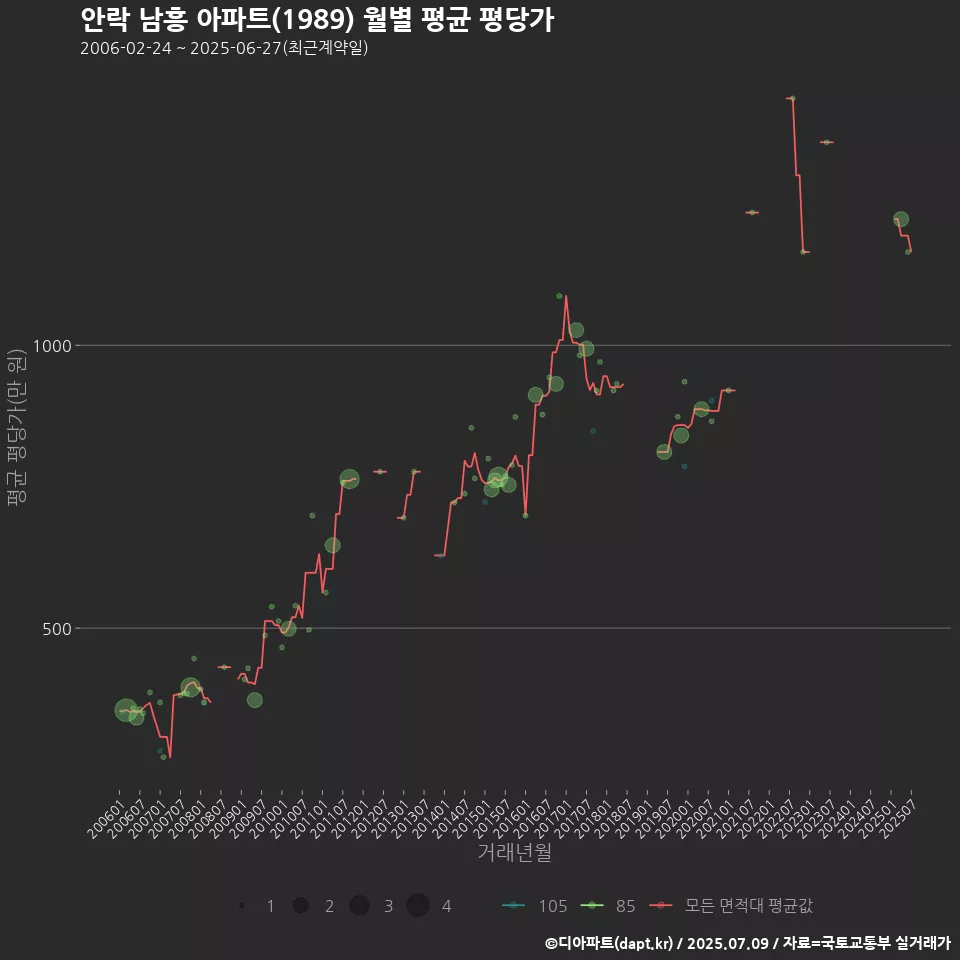 안락 남흥 아파트(1989) 월별 평균 평당가