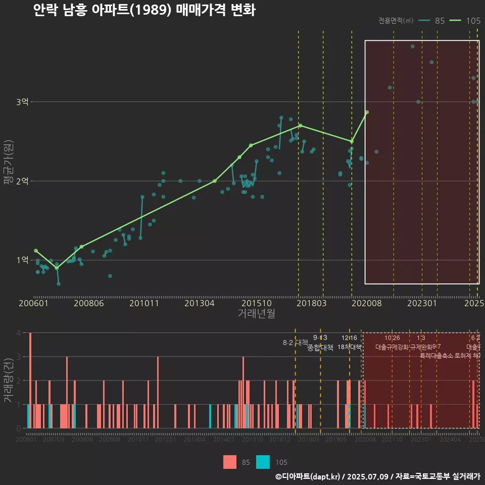 안락 남흥 아파트(1989) 매매가격 변화