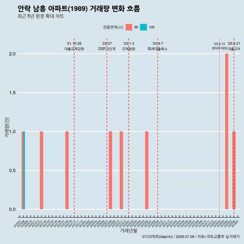 안락 남흥 아파트(1989) 거래량 변화 흐름