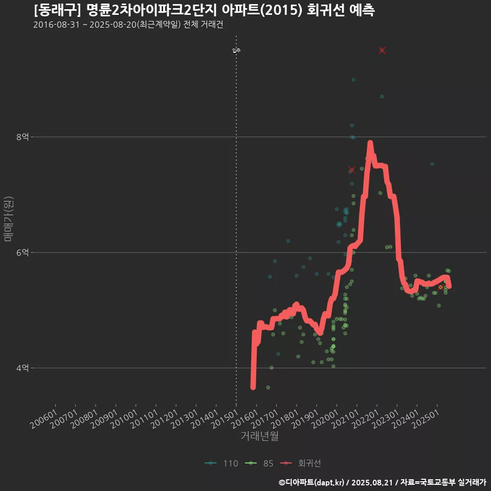 [동래구] 명륜2차아이파크2단지 아파트(2015) 회귀선 예측