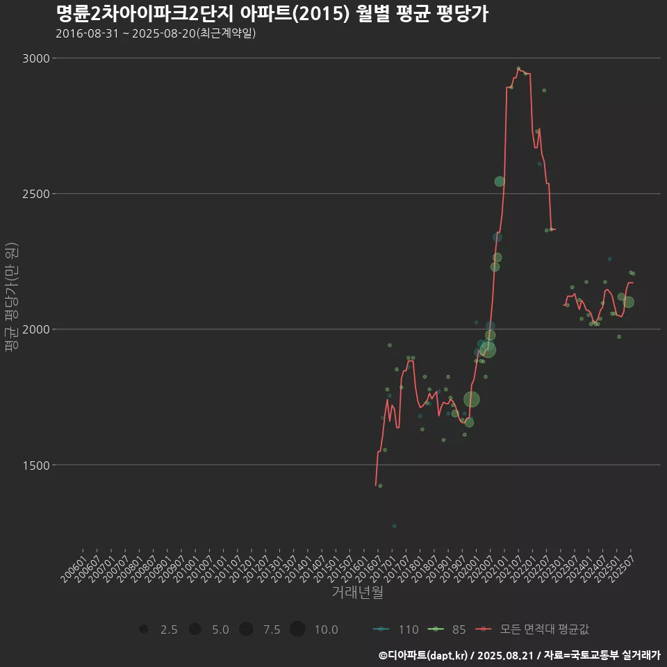 명륜2차아이파크2단지 아파트(2015) 월별 평균 평당가