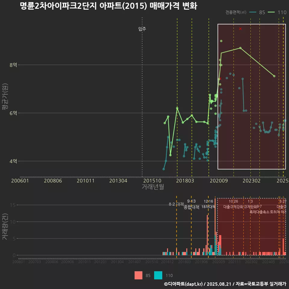 명륜2차아이파크2단지 아파트(2015) 매매가격 변화