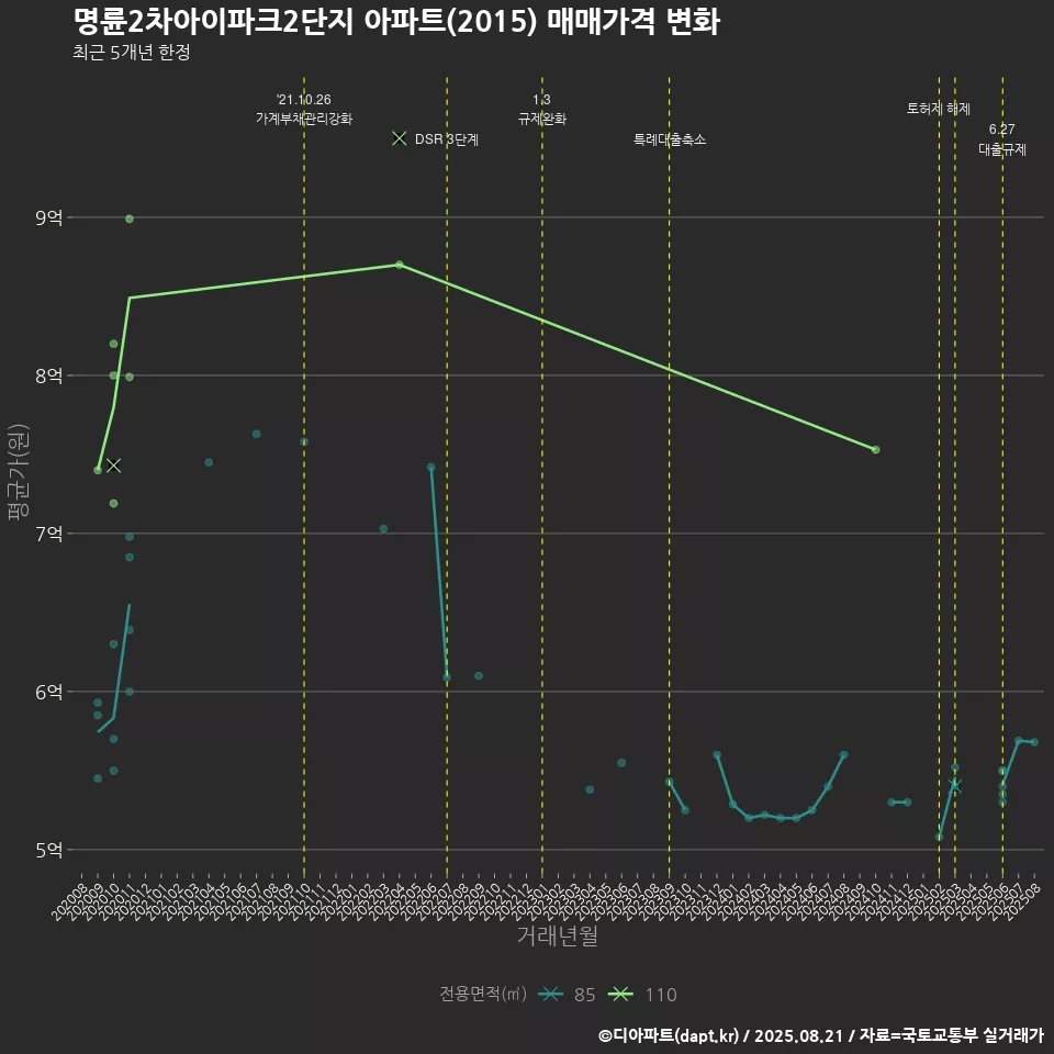 명륜2차아이파크2단지 아파트(2015) 매매가격 변화