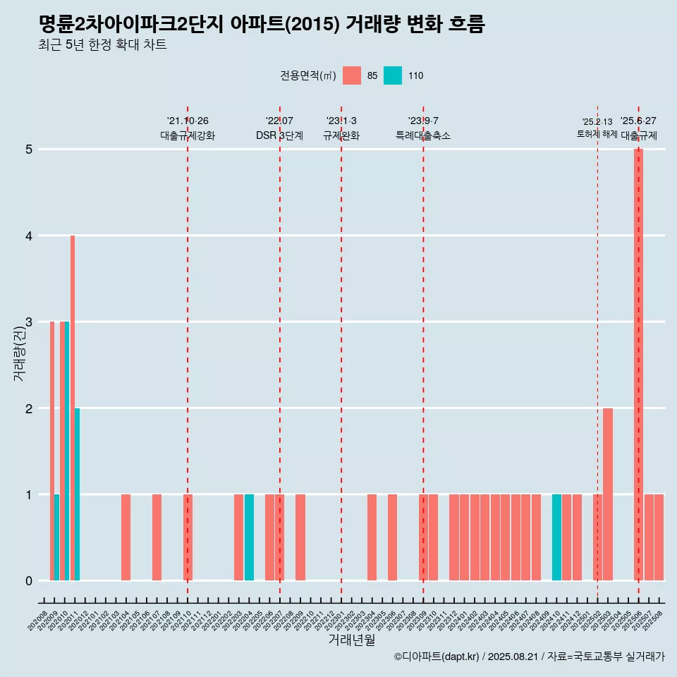 명륜2차아이파크2단지 아파트(2015) 거래량 변화 흐름
