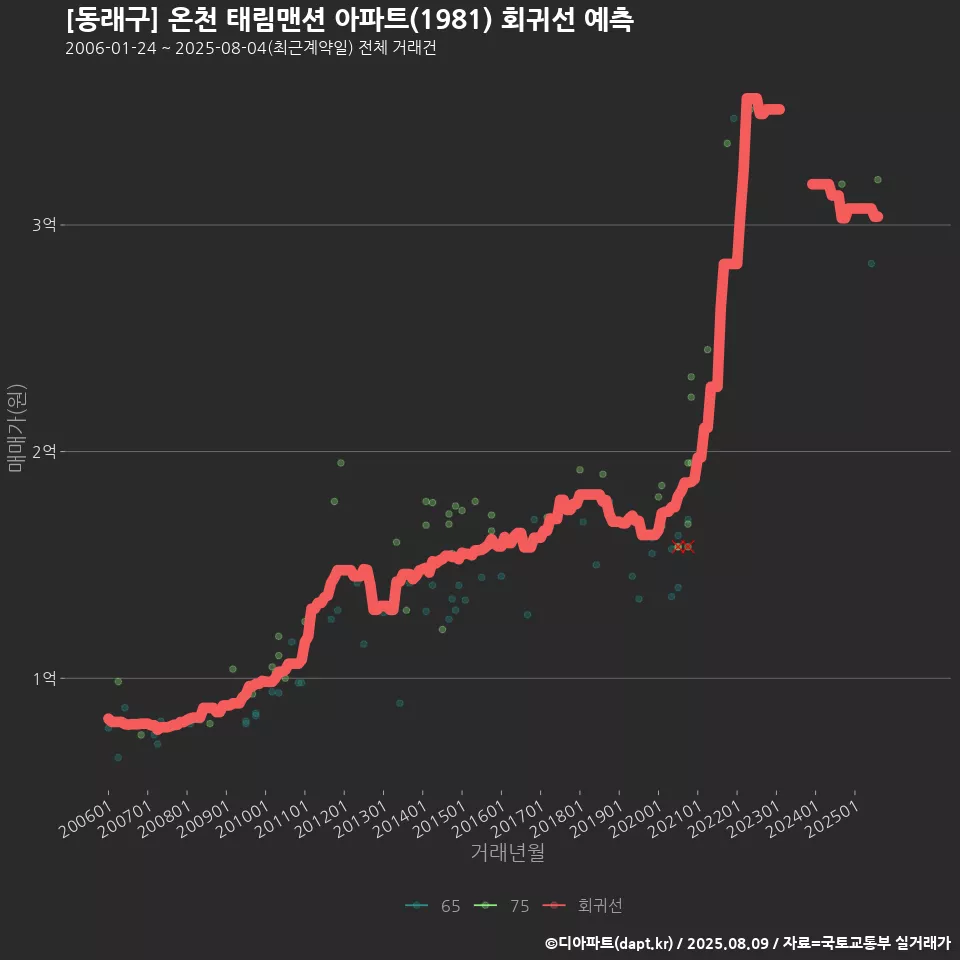 [동래구] 온천 태림맨션 아파트(1981) 회귀선 예측