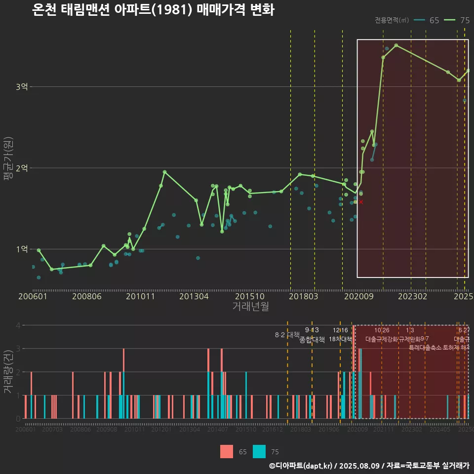 온천 태림맨션 아파트(1981) 매매가격 변화