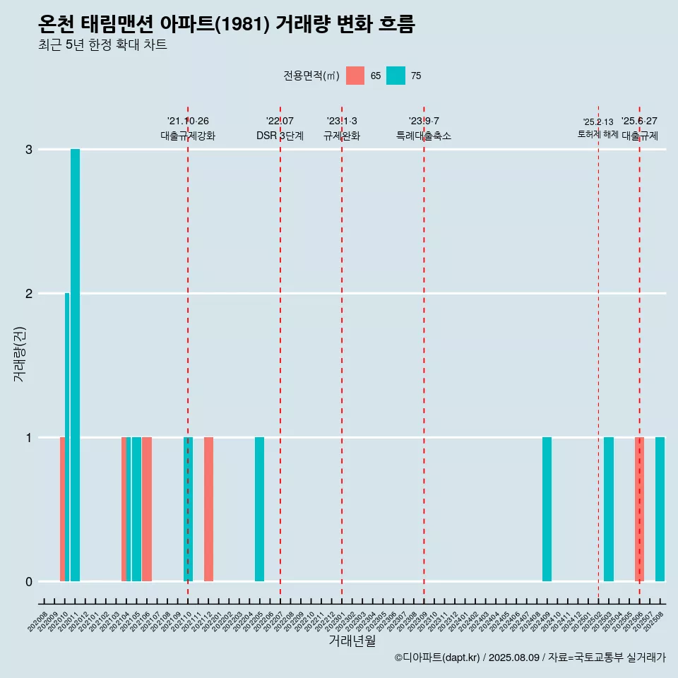 온천 태림맨션 아파트(1981) 거래량 변화 흐름