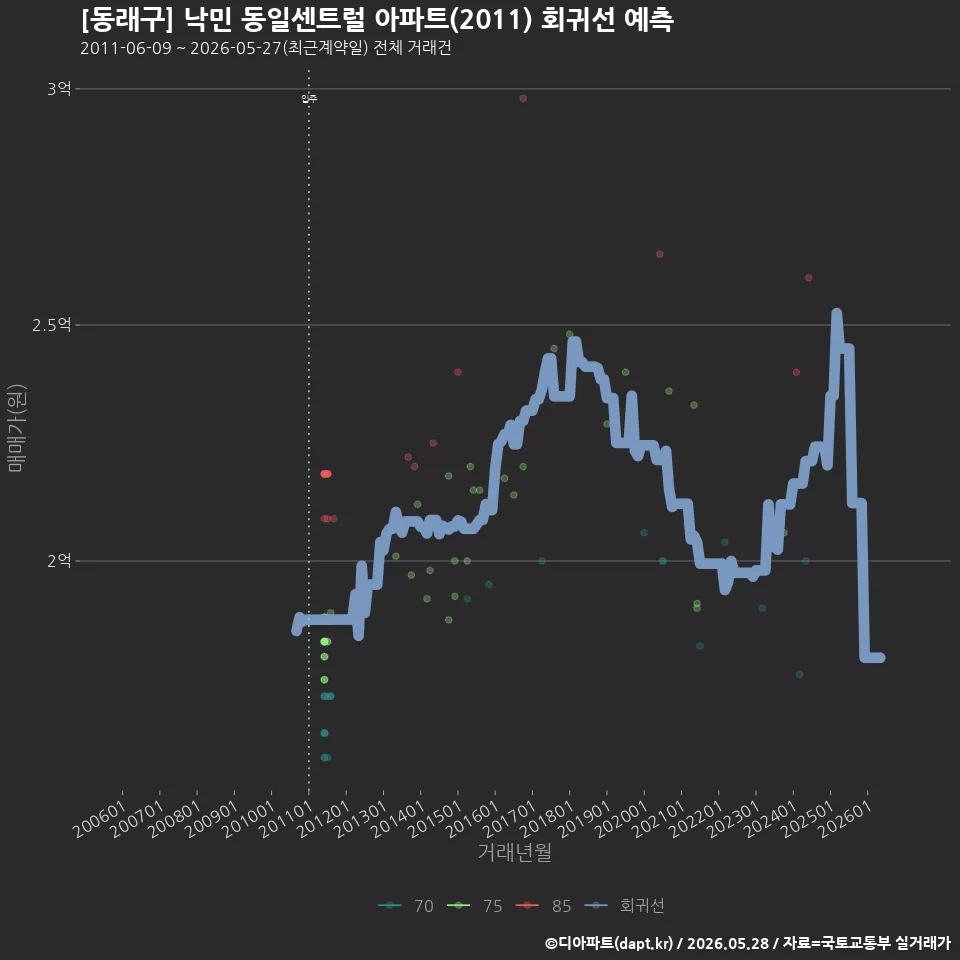 [동래구] 낙민 동일센트럴 아파트(2011) 회귀선 예측
