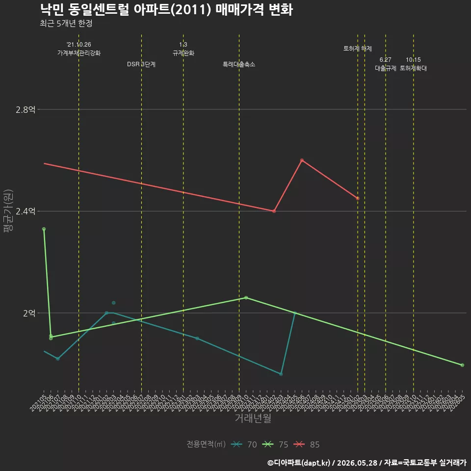 낙민 동일센트럴 아파트(2011) 매매가격 변화