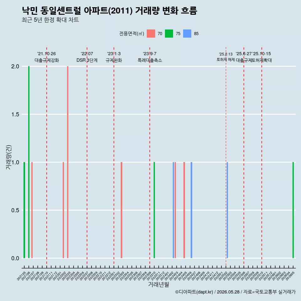 낙민 동일센트럴 아파트(2011) 거래량 변화 흐름