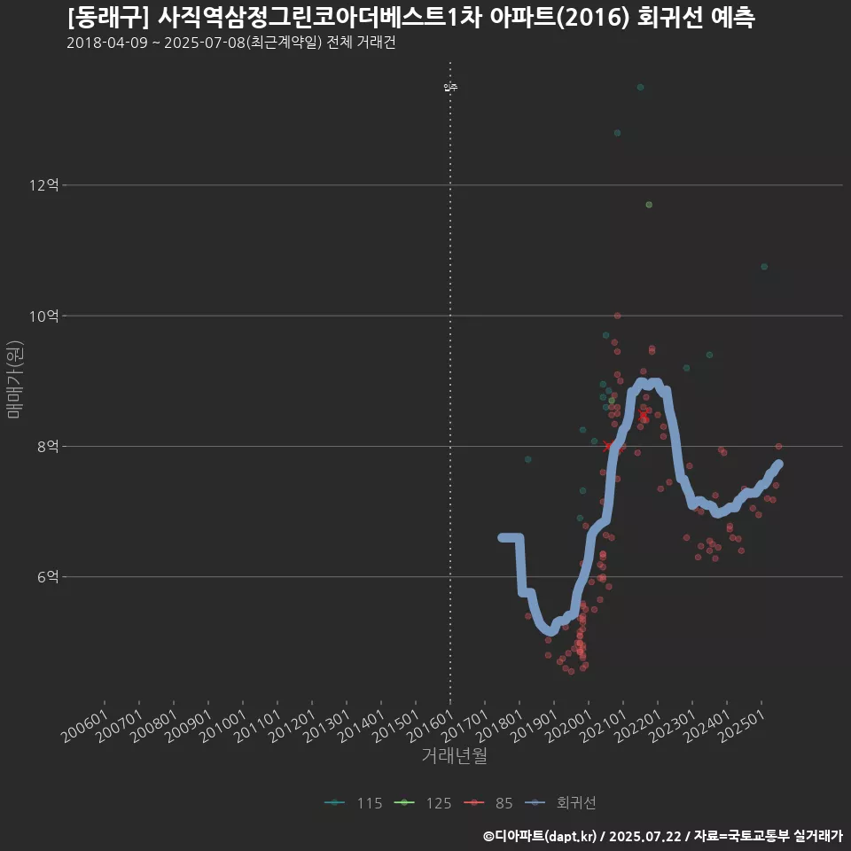 [동래구] 사직역삼정그린코아더베스트1차 아파트(2016) 회귀선 예측