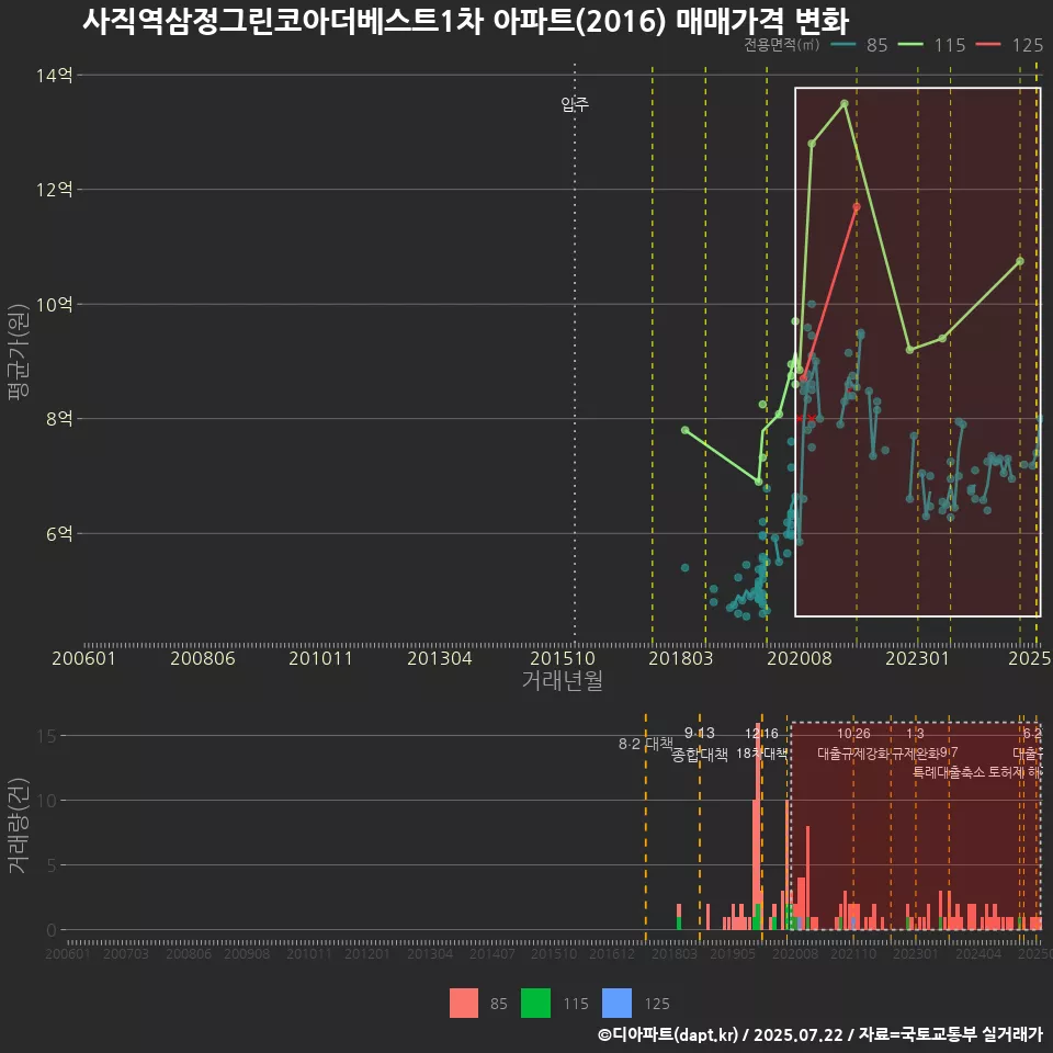 사직역삼정그린코아더베스트1차 아파트(2016) 매매가격 변화