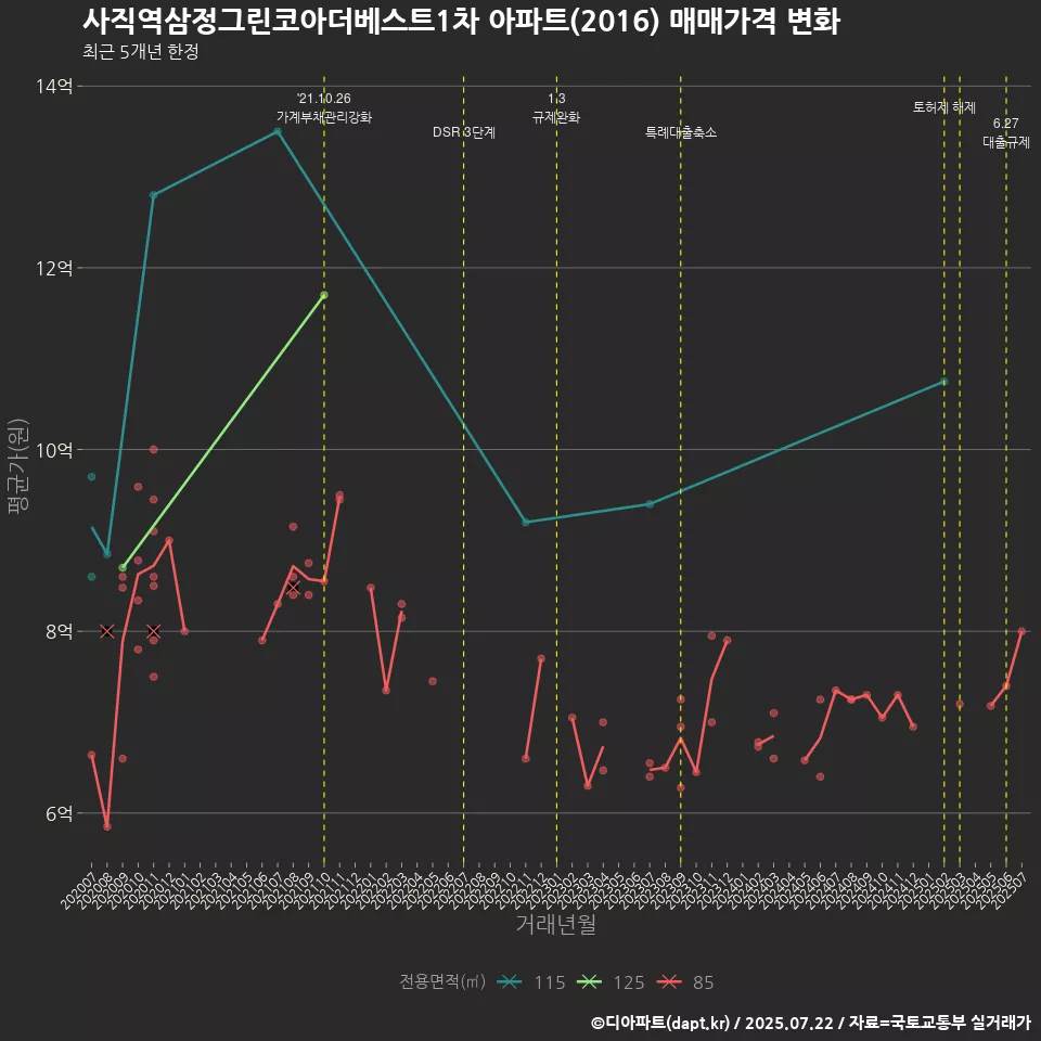 사직역삼정그린코아더베스트1차 아파트(2016) 매매가격 변화