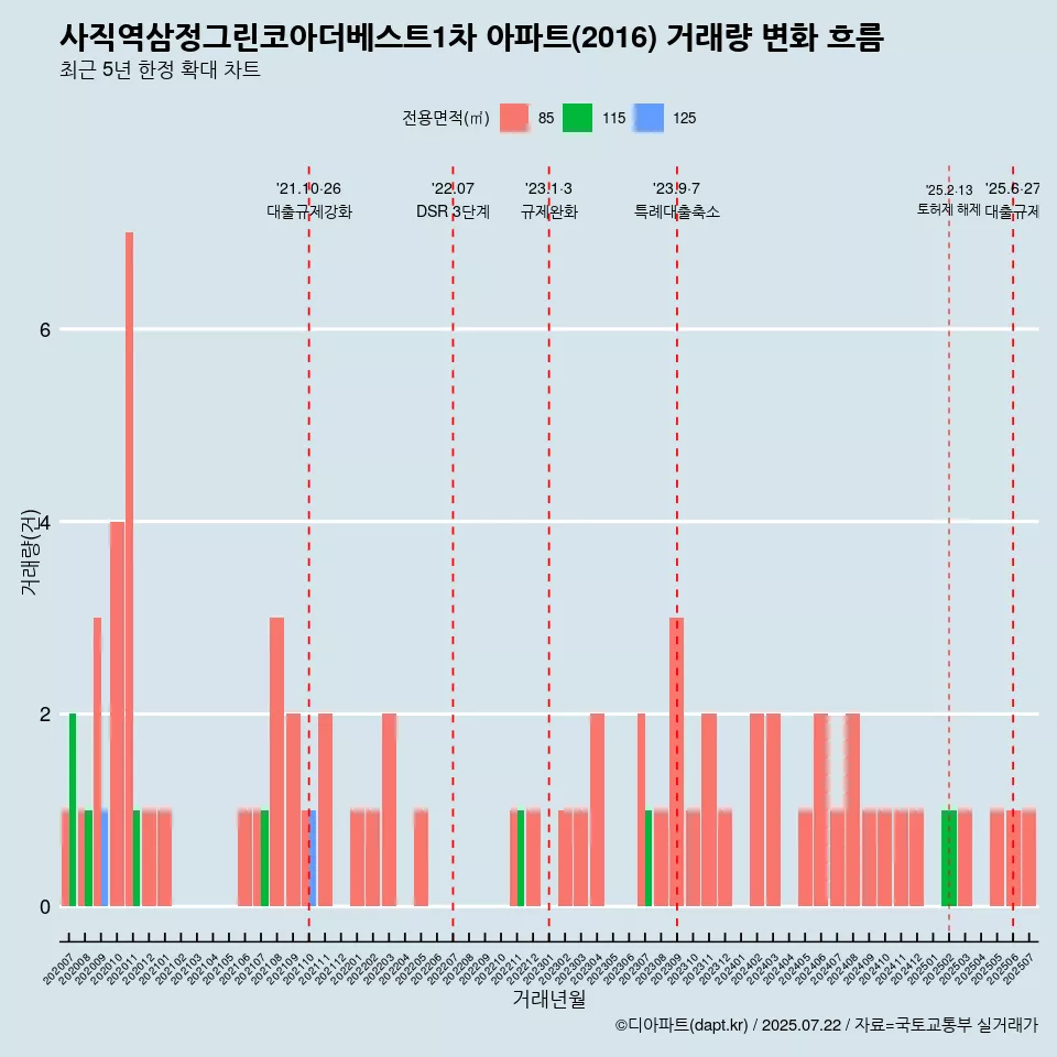 사직역삼정그린코아더베스트1차 아파트(2016) 거래량 변화 흐름