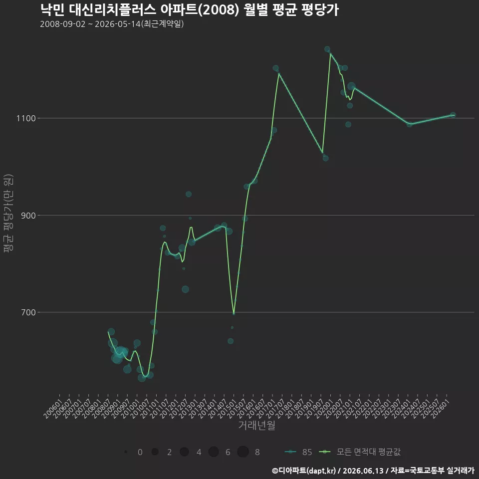 낙민 대신리치플러스 아파트(2008) 월별 평균 평당가