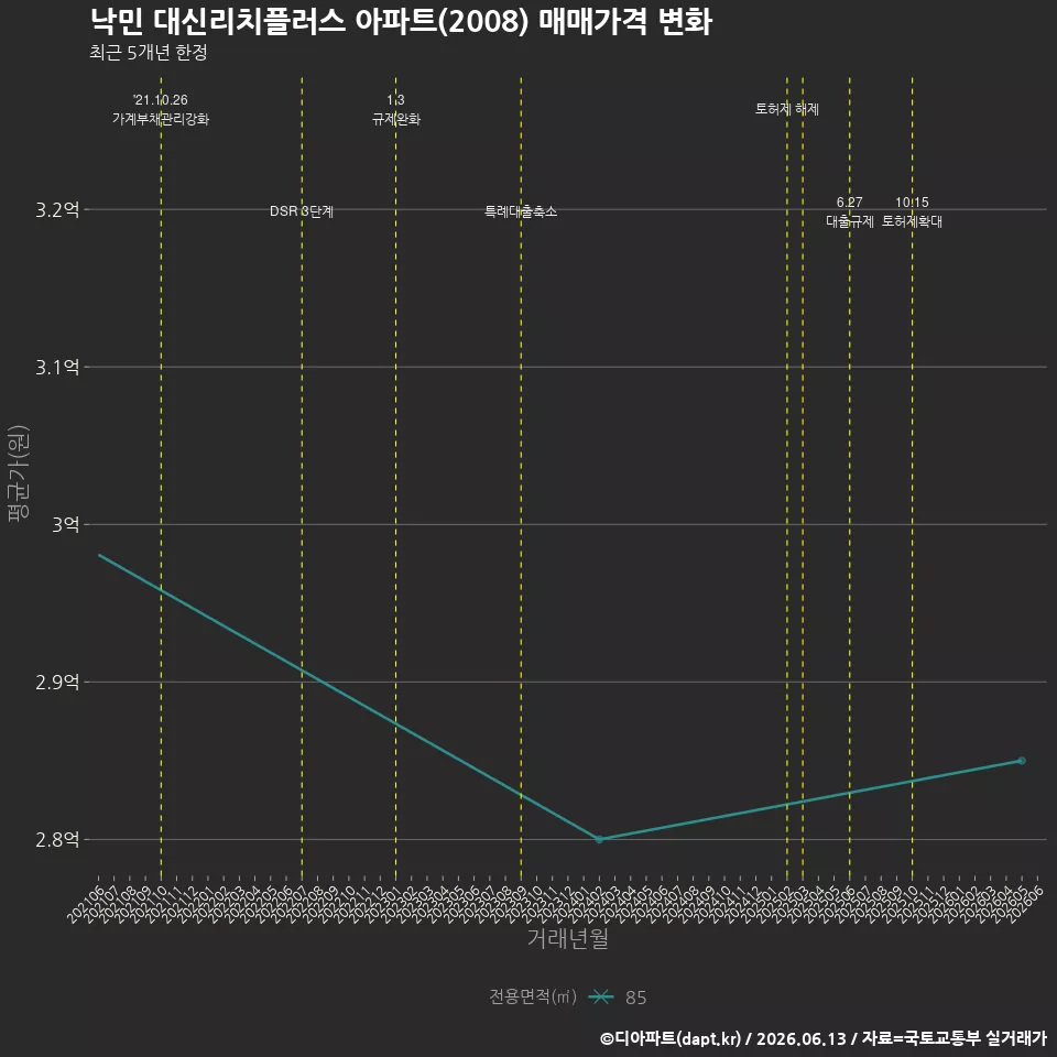 낙민 대신리치플러스 아파트(2008) 매매가격 변화
