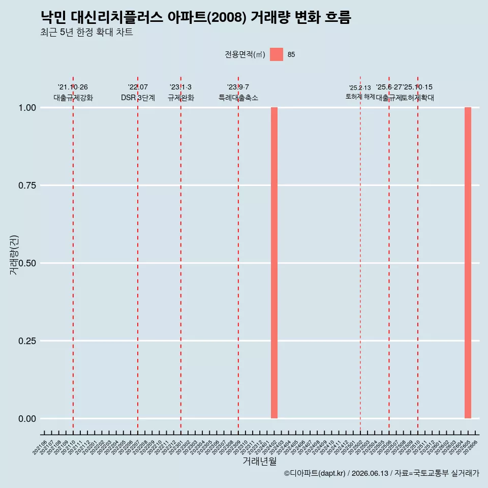 낙민 대신리치플러스 아파트(2008) 거래량 변화 흐름