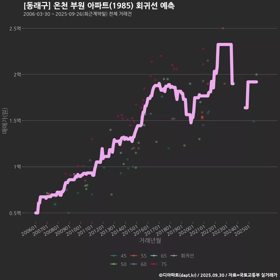 [동래구] 온천 부원 아파트(1985) 회귀선 예측