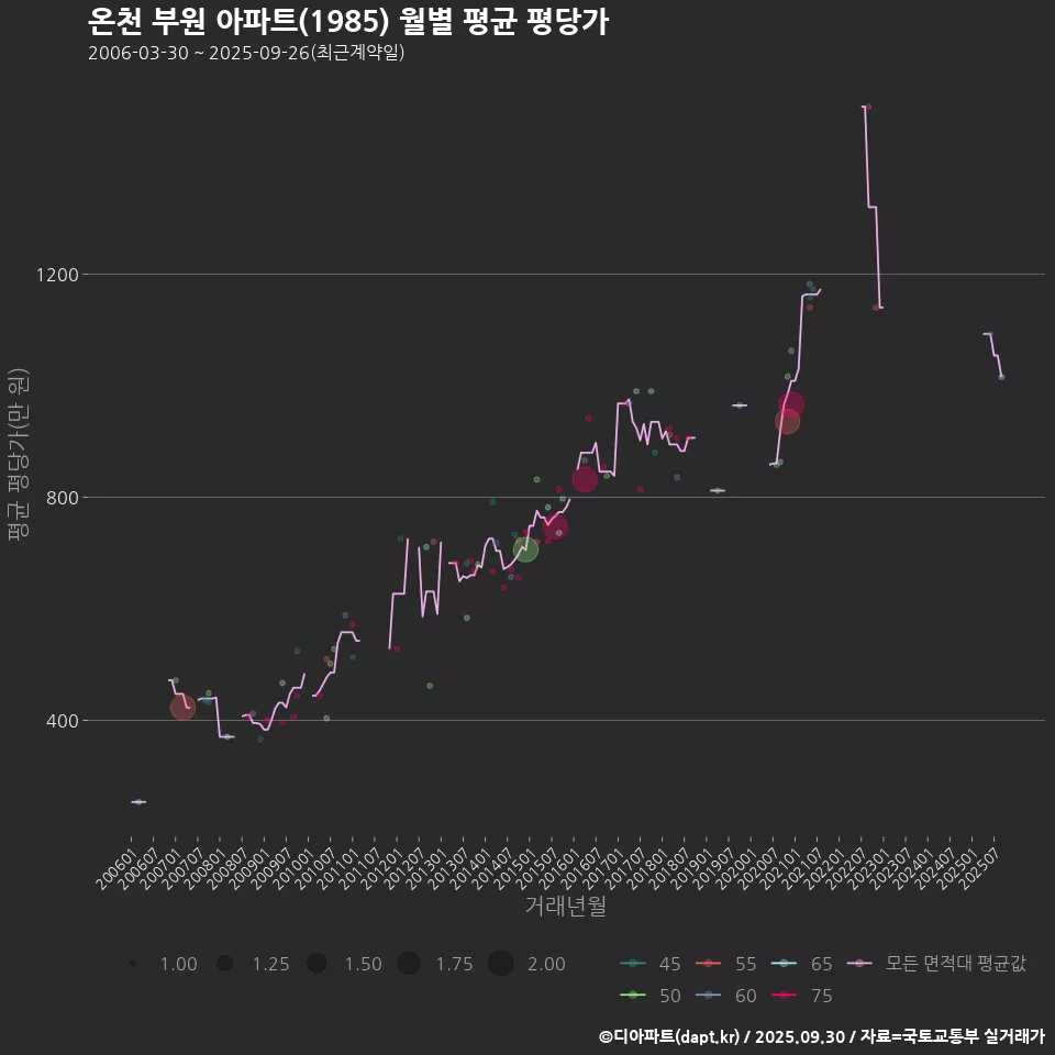 온천 부원 아파트(1985) 월별 평균 평당가