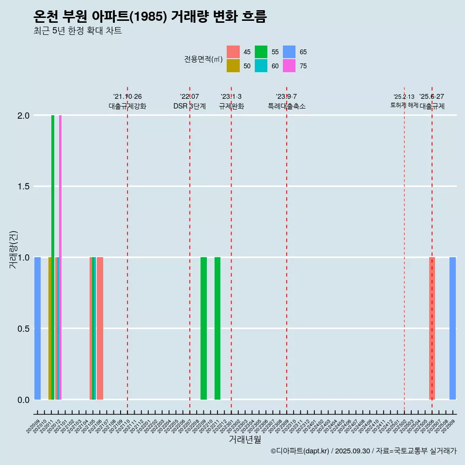 온천 부원 아파트(1985) 거래량 변화 흐름