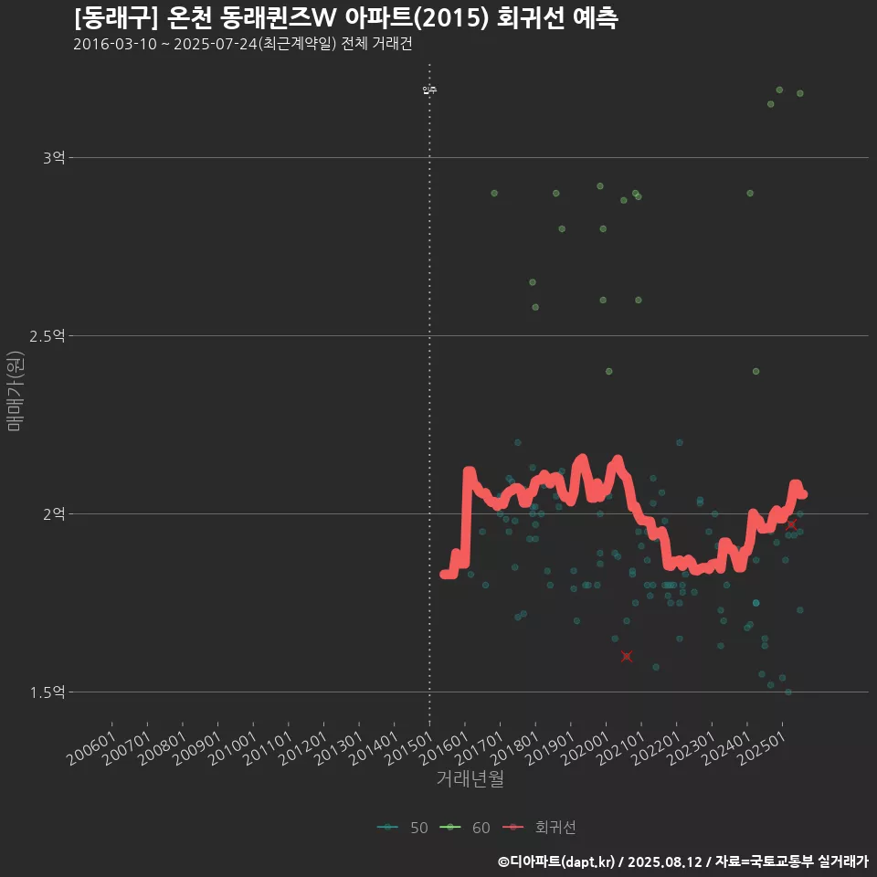 [동래구] 온천 동래퀸즈W 아파트(2015) 회귀선 예측