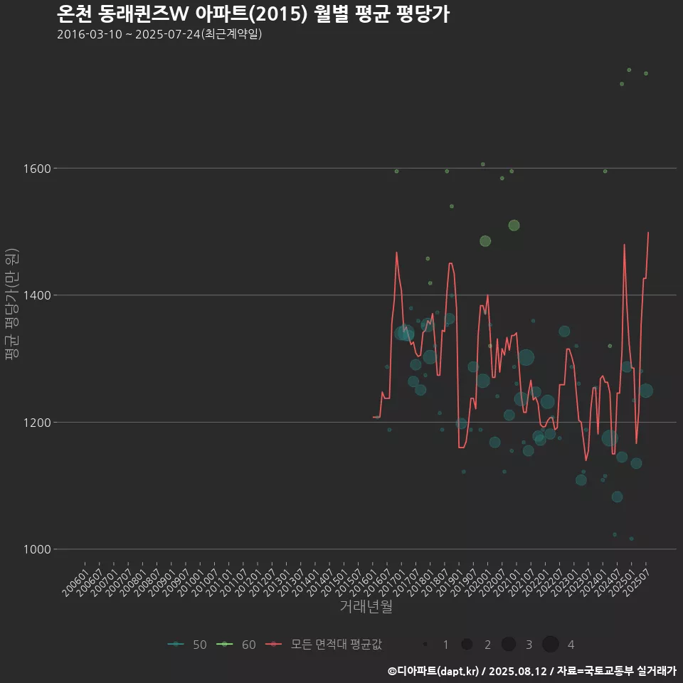 온천 동래퀸즈W 아파트(2015) 월별 평균 평당가