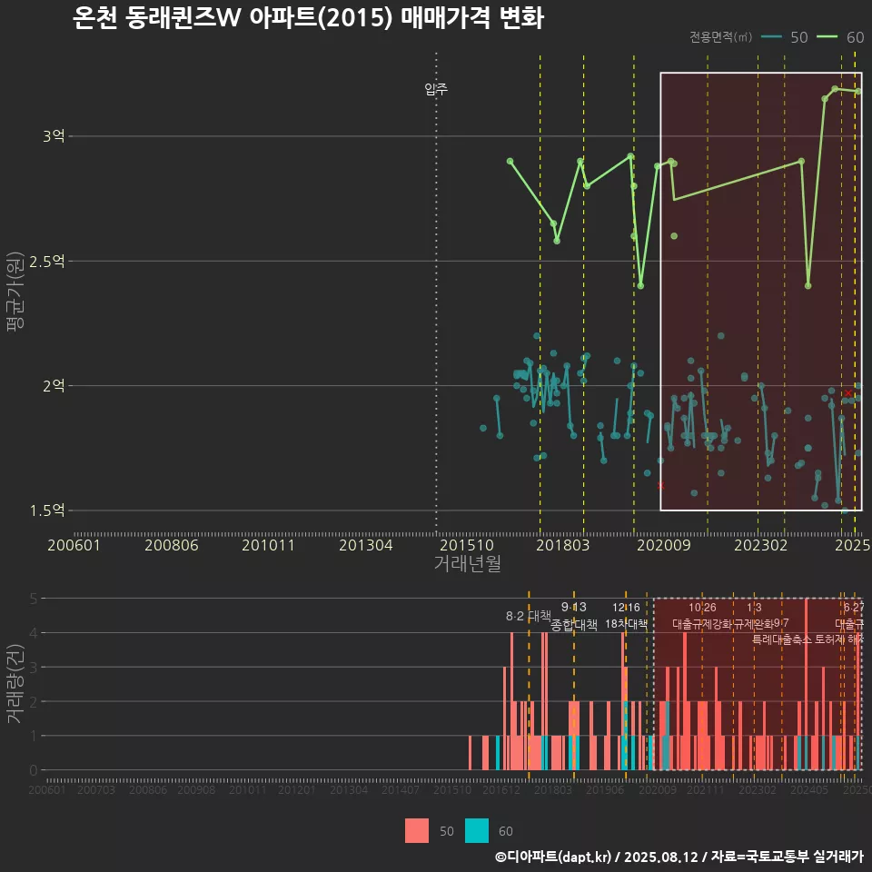 온천 동래퀸즈W 아파트(2015) 매매가격 변화