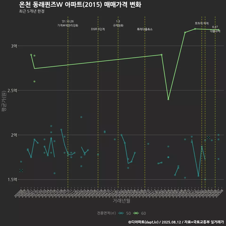 온천 동래퀸즈W 아파트(2015) 매매가격 변화
