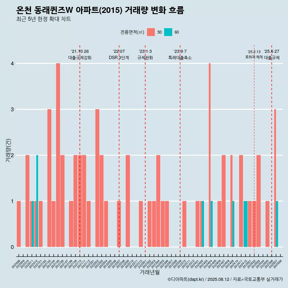 온천 동래퀸즈W 아파트(2015) 거래량 변화 흐름