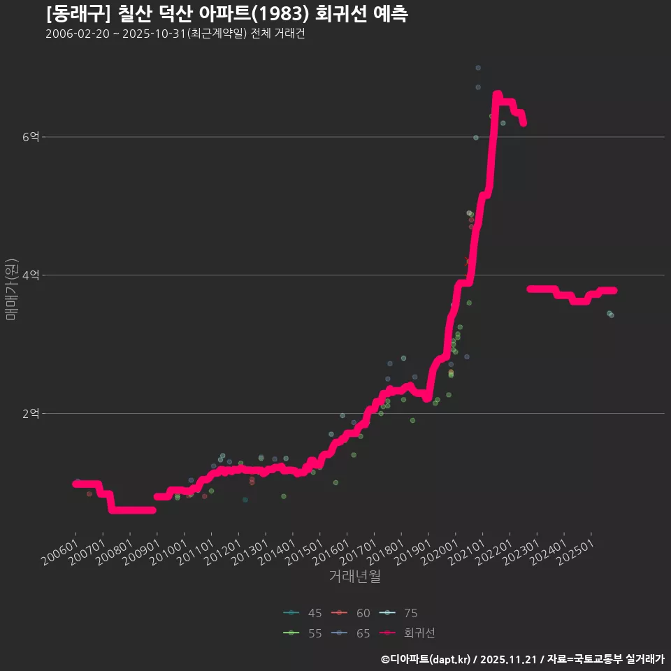 [동래구] 칠산 덕산 아파트(1983) 회귀선 예측