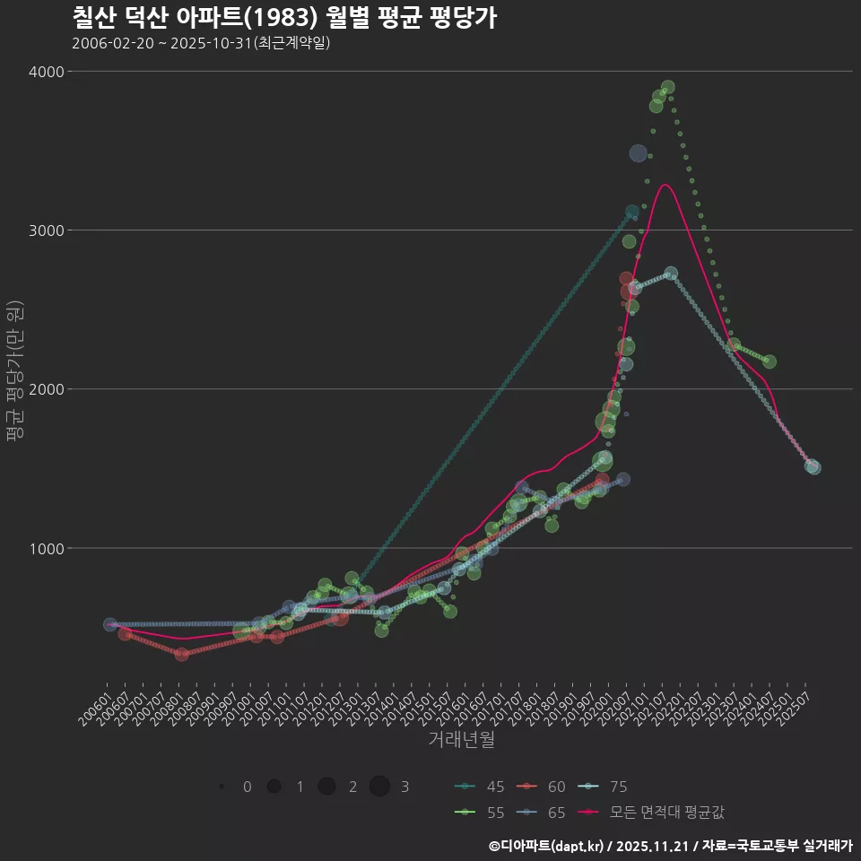 칠산 덕산 아파트(1983) 월별 평균 평당가