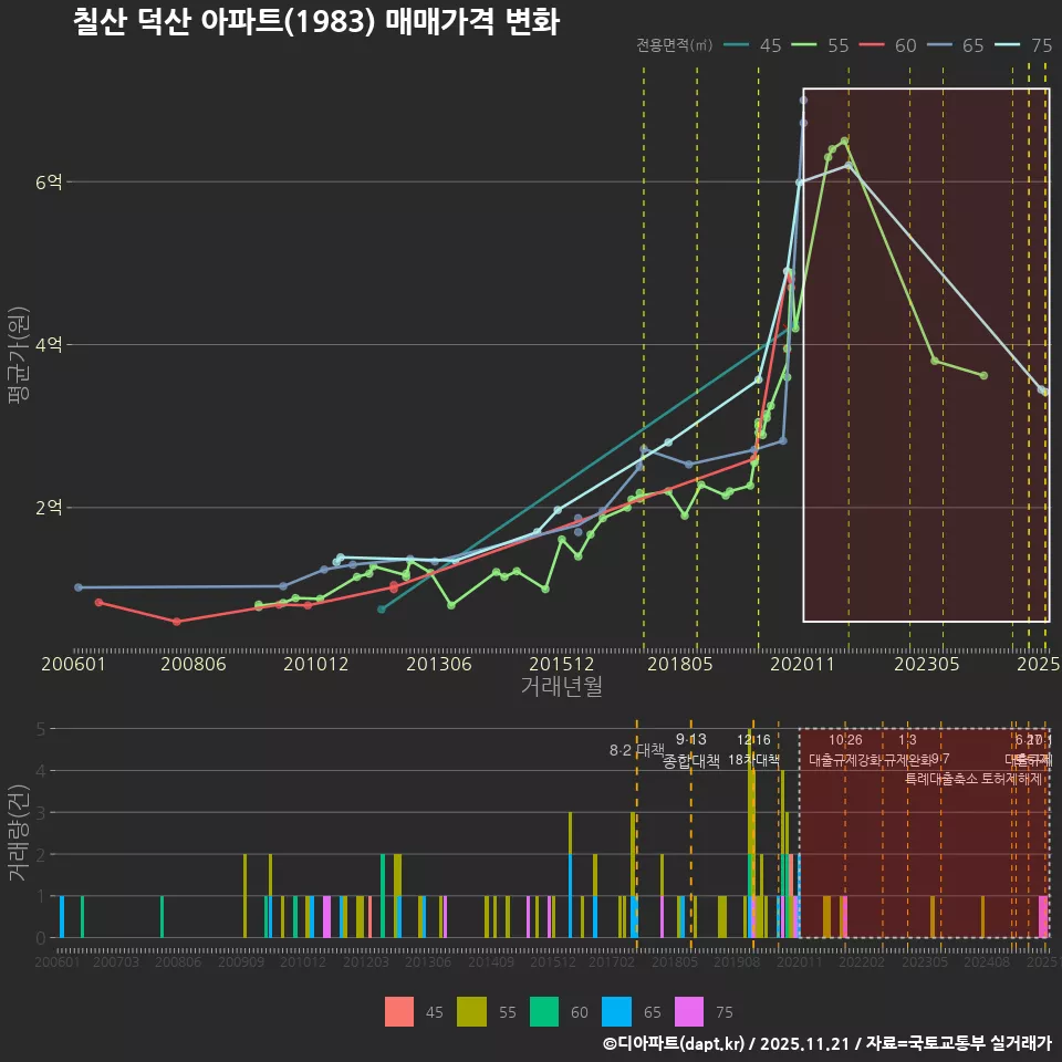 칠산 덕산 아파트(1983) 매매가격 변화