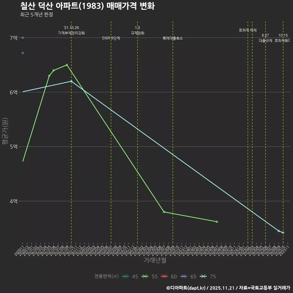 칠산 덕산 아파트(1983) 매매가격 변화
