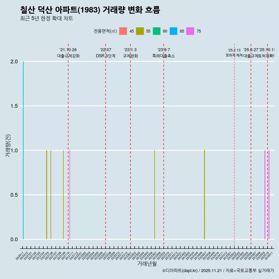 칠산 덕산 아파트(1983) 거래량 변화 흐름