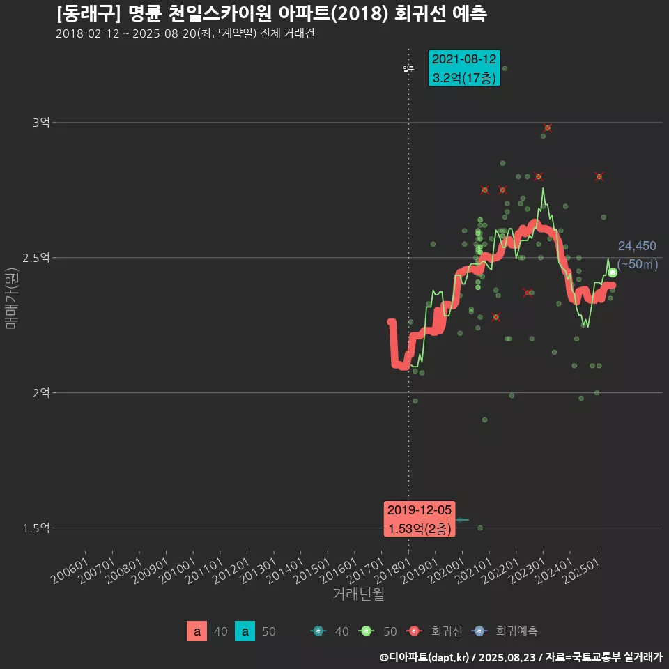 [동래구] 명륜 천일스카이원 아파트(2018) 회귀선 예측