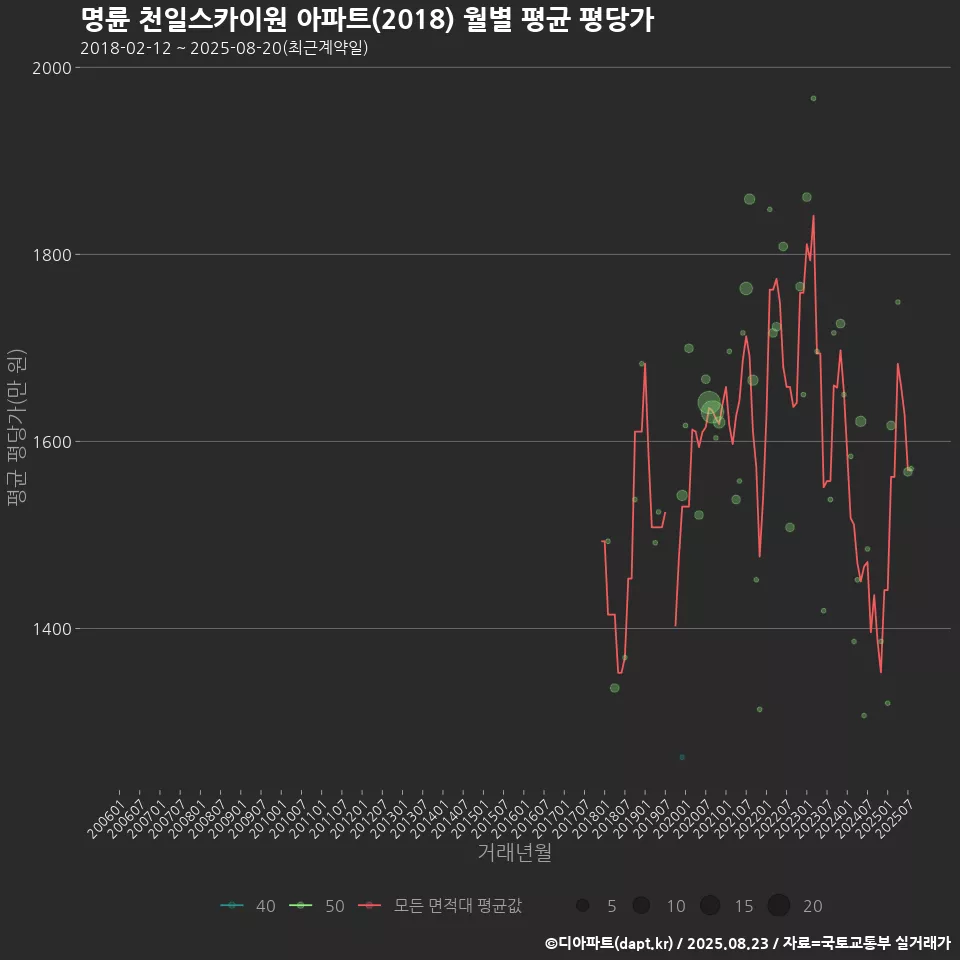 명륜 천일스카이원 아파트(2018) 월별 평균 평당가