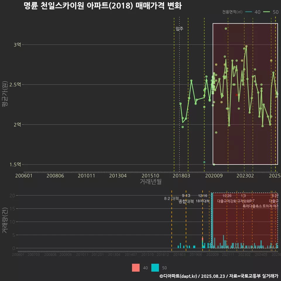 명륜 천일스카이원 아파트(2018) 매매가격 변화