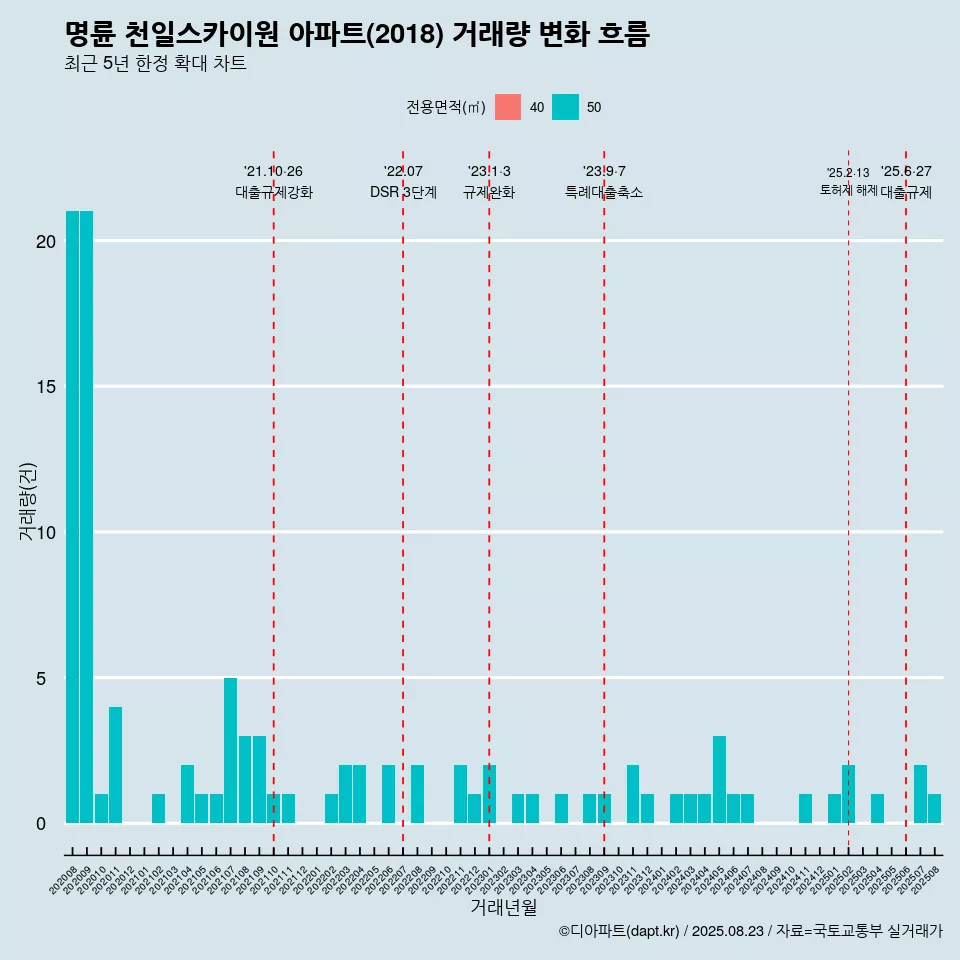 명륜 천일스카이원 아파트(2018) 거래량 변화 흐름
