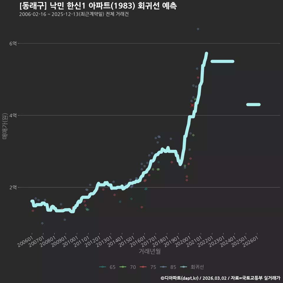 [동래구] 낙민 한신1 아파트(1983) 회귀선 예측