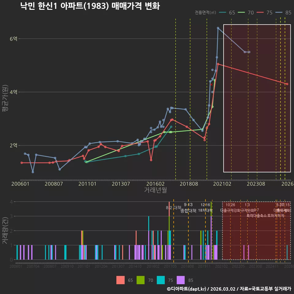 낙민 한신1 아파트(1983) 매매가격 변화