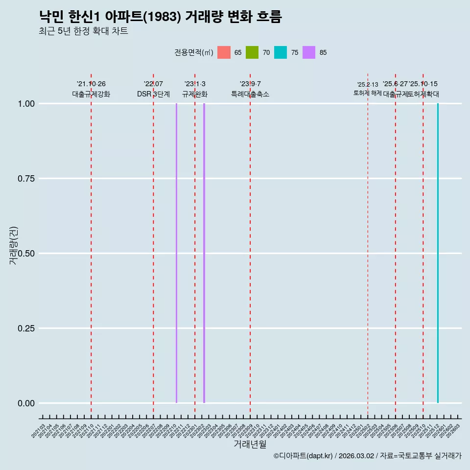 낙민 한신1 아파트(1983) 거래량 변화 흐름