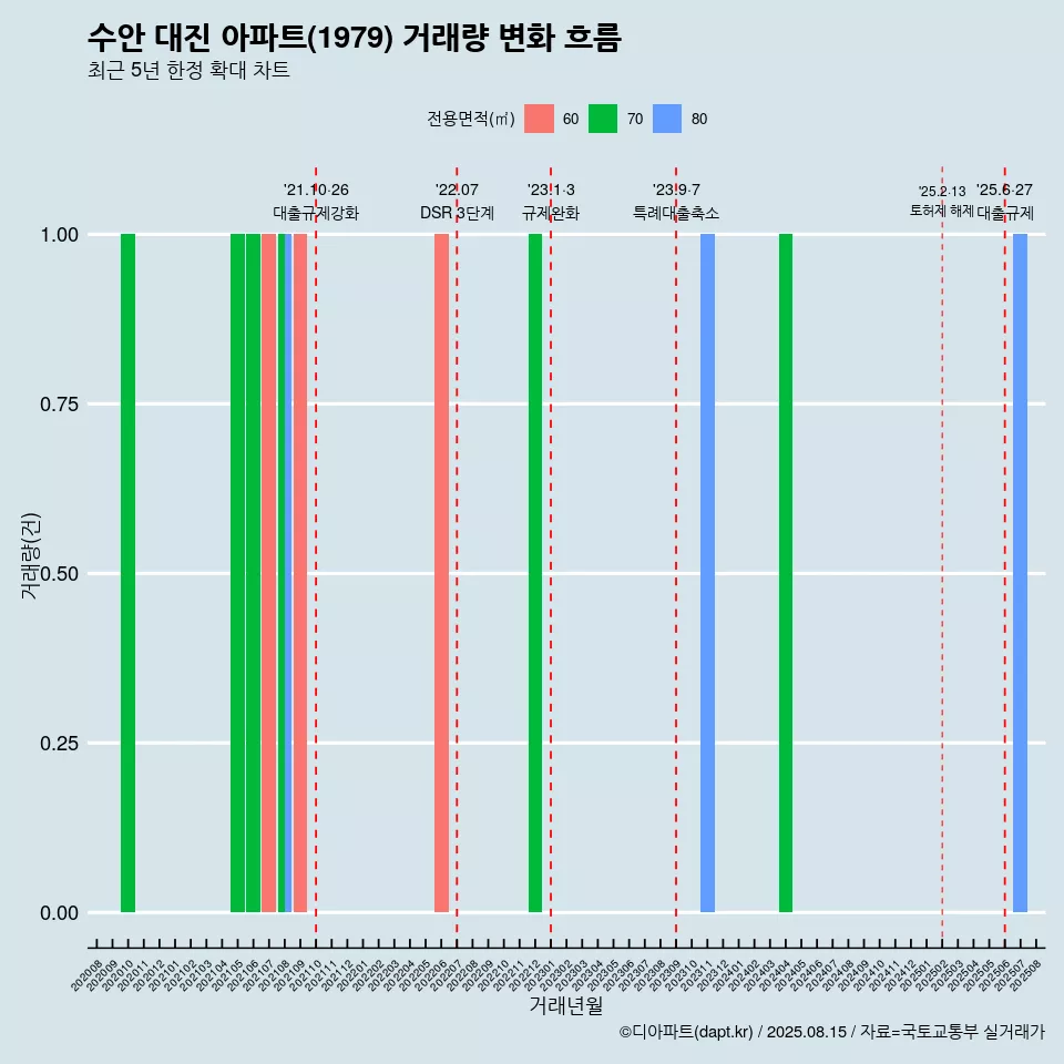 수안 대진 아파트(1979) 거래량 변화 흐름