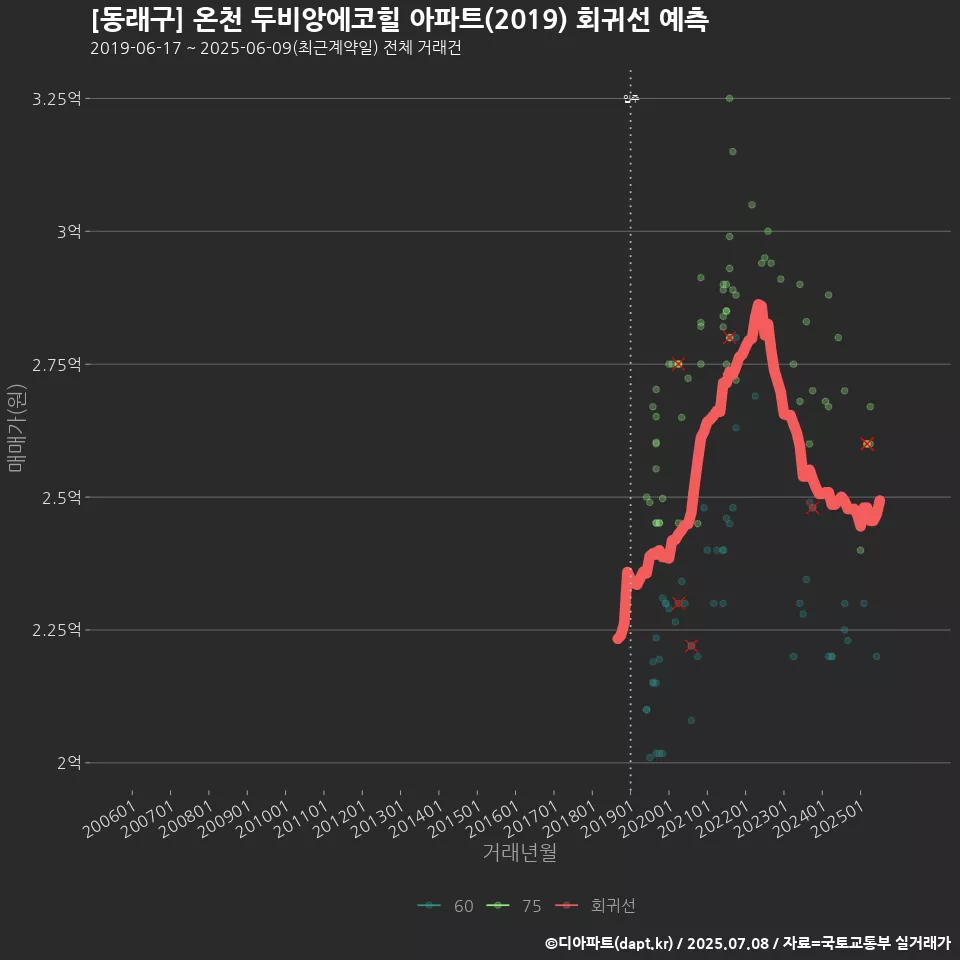 [동래구] 온천 두비앙에코힐 아파트(2019) 회귀선 예측