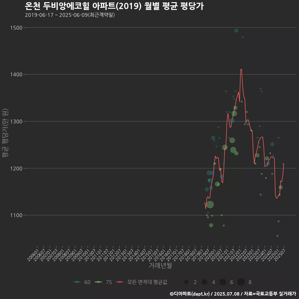 온천 두비앙에코힐 아파트(2019) 월별 평균 평당가