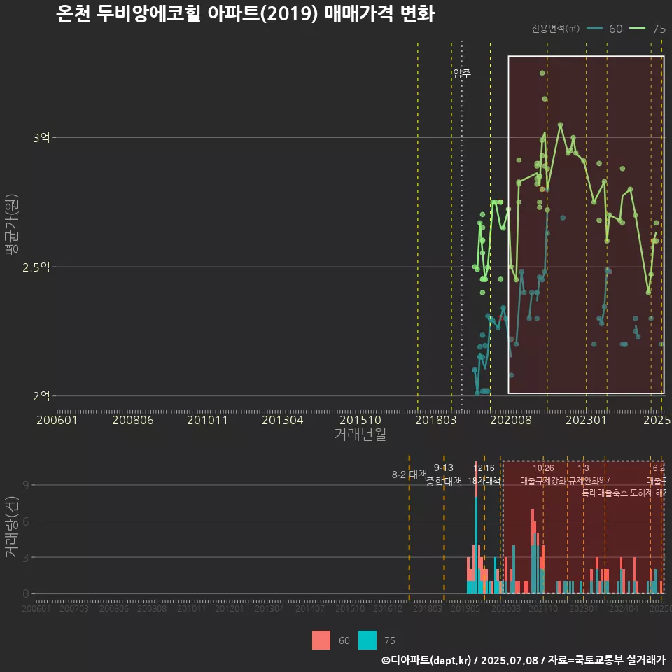 온천 두비앙에코힐 아파트(2019) 매매가격 변화