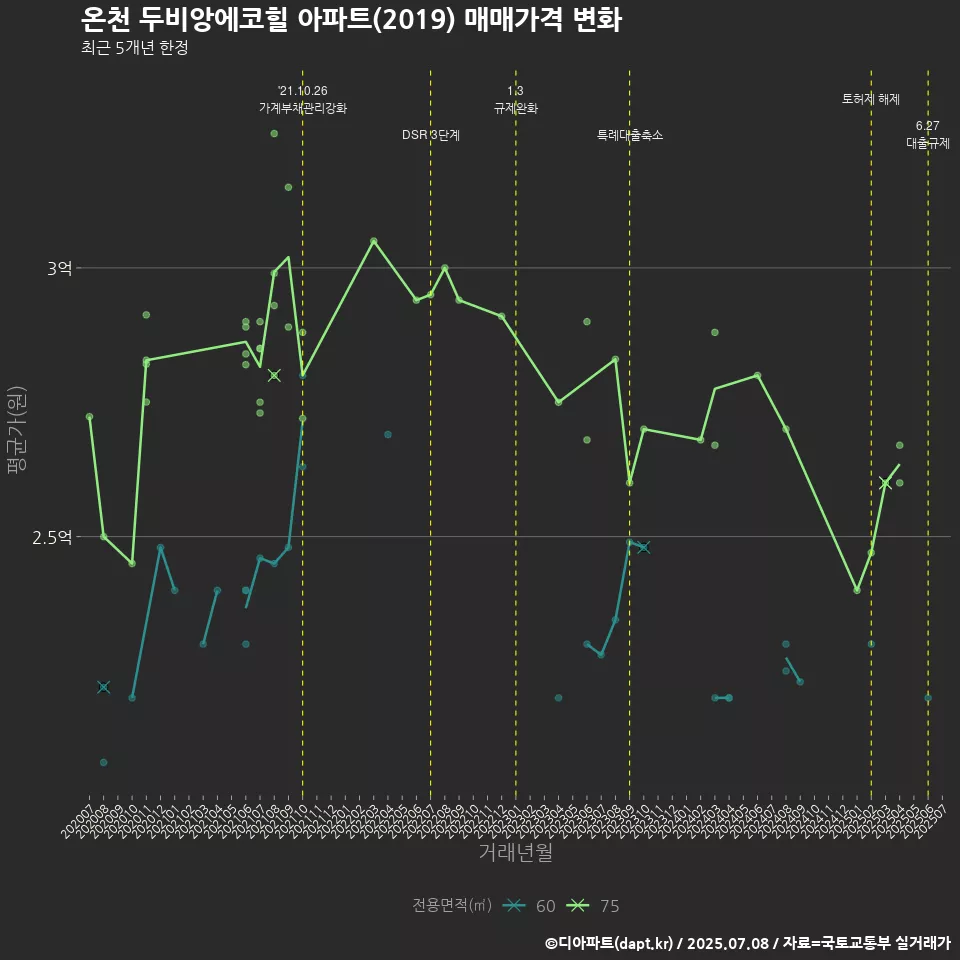 온천 두비앙에코힐 아파트(2019) 매매가격 변화