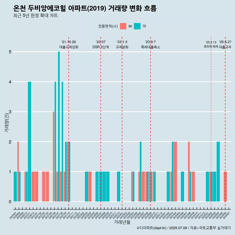 온천 두비앙에코힐 아파트(2019) 거래량 변화 흐름